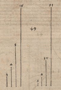 Comparaison graphique de deux fonctions puissances avec les bases - Albrecht Dürer
